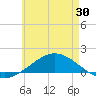 Parker tide chart for Friday, May 30, 2025
