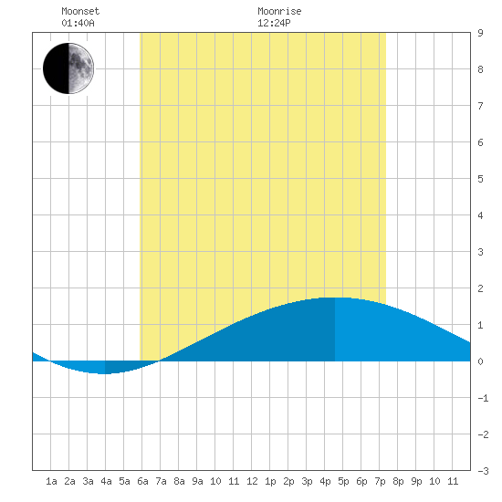 Parker tide chart for Sunday, May 4, 2025