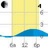 Parker tide chart for Sunday, May 4, 2025