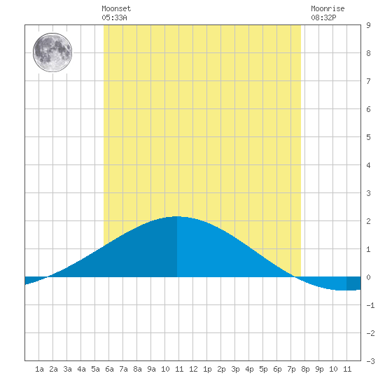 Parker tide chart for Wednesday, June 11, 2025