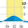 Parker tide chart for Thursday, June 12, 2025