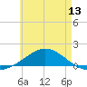 Parker tide chart for Friday, June 13, 2025