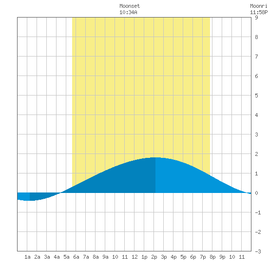 Parker tide chart for Monday, June 16, 2025