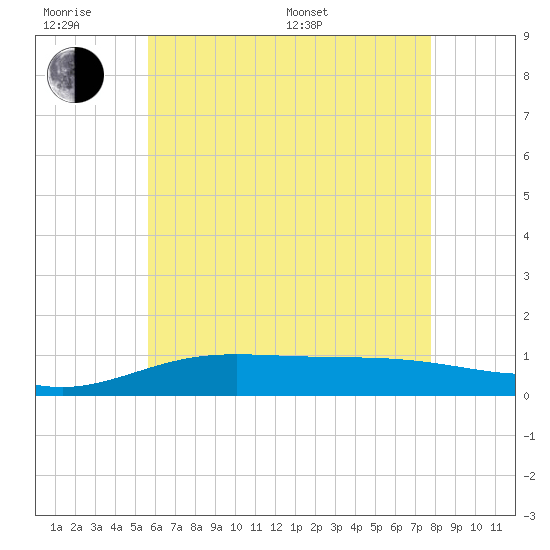 Parker tide chart for Wednesday, June 18, 2025