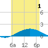 Parker tide chart for Sunday, June 1, 2025