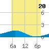 Parker tide chart for Friday, June 20, 2025