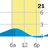 Parker tide chart for Saturday, June 21, 2025