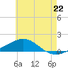 Parker tide chart for Sunday, June 22, 2025