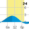 Parker tide chart for Tuesday, June 24, 2025