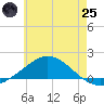Parker tide chart for Wednesday, June 25, 2025