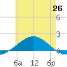 Parker tide chart for Thursday, June 26, 2025