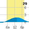 Parker tide chart for Sunday, June 29, 2025