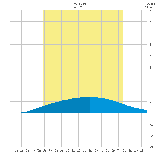 Parker tide chart for Monday, June 30, 2025