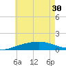 Parker tide chart for Monday, June 30, 2025