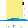 Parker tide chart for Tuesday, June 3, 2025