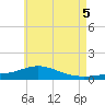 Parker tide chart for Thursday, June 5, 2025