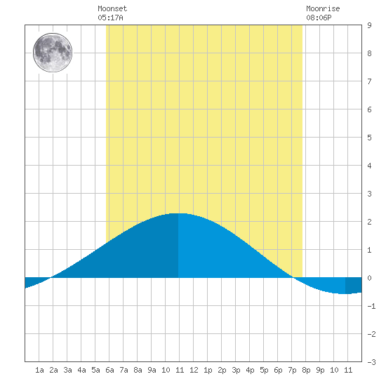 Parker tide chart for Thursday, July 10, 2025