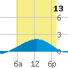 Parker tide chart for Sunday, July 13, 2025