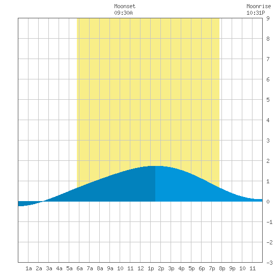 Parker tide chart for Monday, July 14, 2025