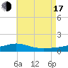 Parker tide chart for Thursday, July 17, 2025