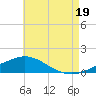 Parker tide chart for Saturday, July 19, 2025