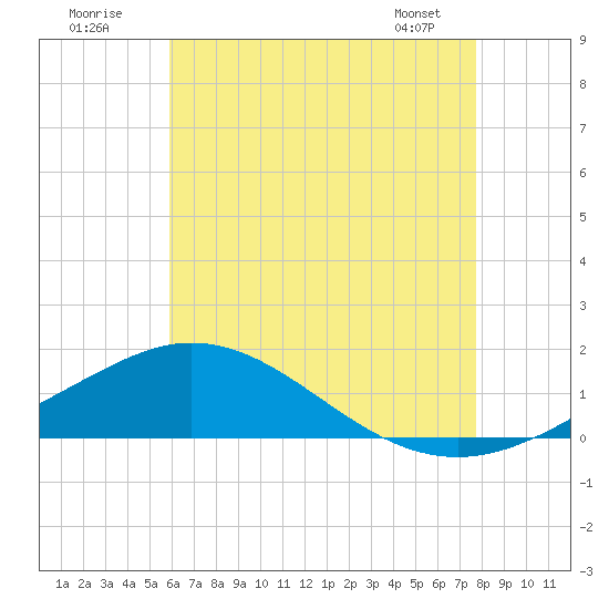 Parker tide chart for Sunday, July 20, 2025