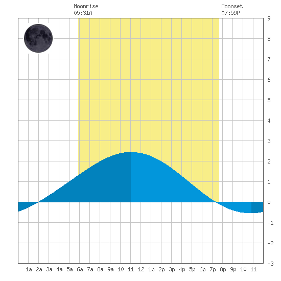 Parker tide chart for Thursday, July 24, 2025