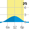 Parker tide chart for Friday, July 25, 2025