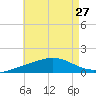 Parker tide chart for Sunday, July 27, 2025
