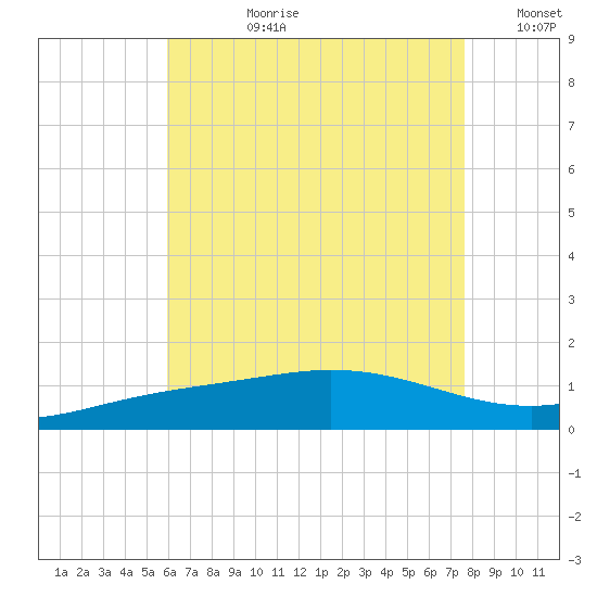 Parker tide chart for Monday, July 28, 2025