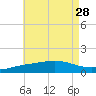 Parker tide chart for Monday, July 28, 2025