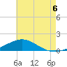 Parker tide chart for Sunday, July 6, 2025