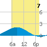 Parker tide chart for Monday, July 7, 2025