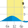 Parker tide chart for Wednesday, July 9, 2025