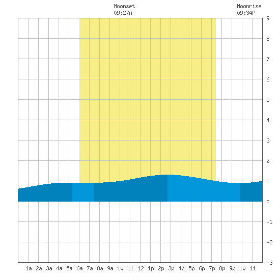 Parker tide chart for Tuesday, August 12, 2025