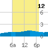 Parker tide chart for Tuesday, August 12, 2025