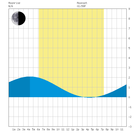 Parker tide chart for Saturday, August 16, 2025