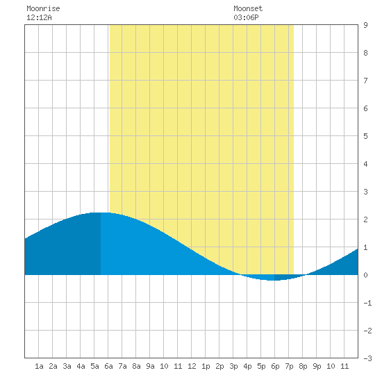 Parker tide chart for Sunday, August 17, 2025