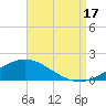 Parker tide chart for Sunday, August 17, 2025