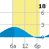 Parker tide chart for Monday, August 18, 2025