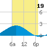 Parker tide chart for Tuesday, August 19, 2025