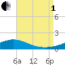 Parker tide chart for Friday, August 1, 2025