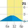Parker tide chart for Thursday, August 21, 2025
