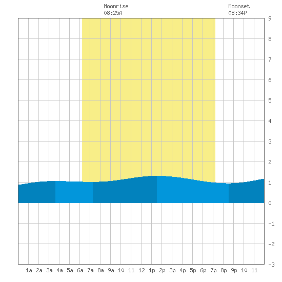 Parker tide chart for Monday, August 25, 2025