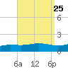 Parker tide chart for Monday, August 25, 2025