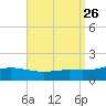 Parker tide chart for Tuesday, August 26, 2025