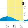 Parker tide chart for Sunday, August 3, 2025
