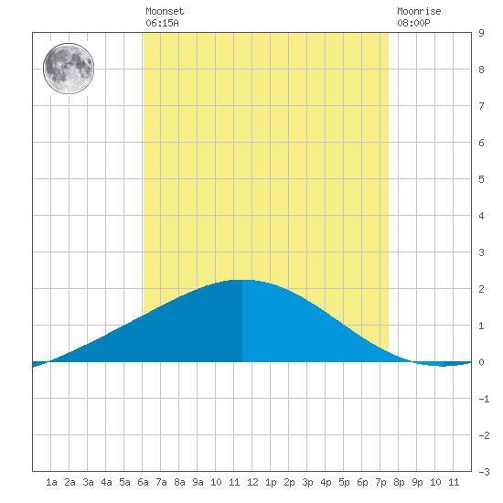 Parker tide chart for Saturday, August 9, 2025