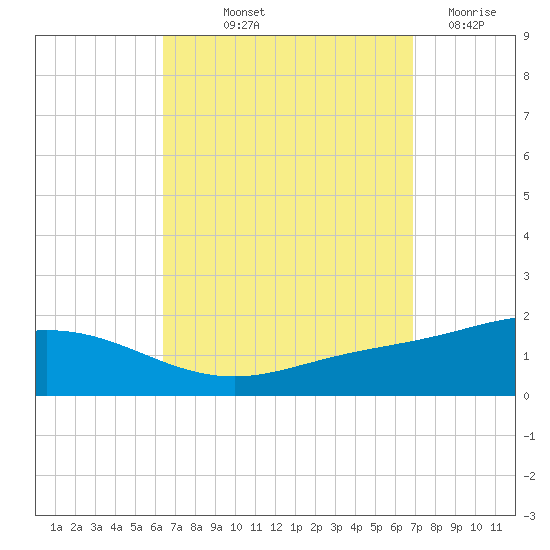 Parker tide chart for Wednesday, September 10, 2025