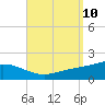 Parker tide chart for Wednesday, September 10, 2025